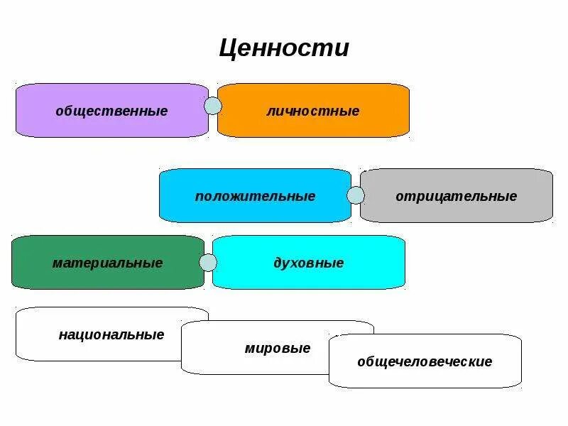 Общественные ценности человека. Личные и общественные ценности. Что такое общественные ценности кратко. Общественные ценности человека. Ценности и нормы.
