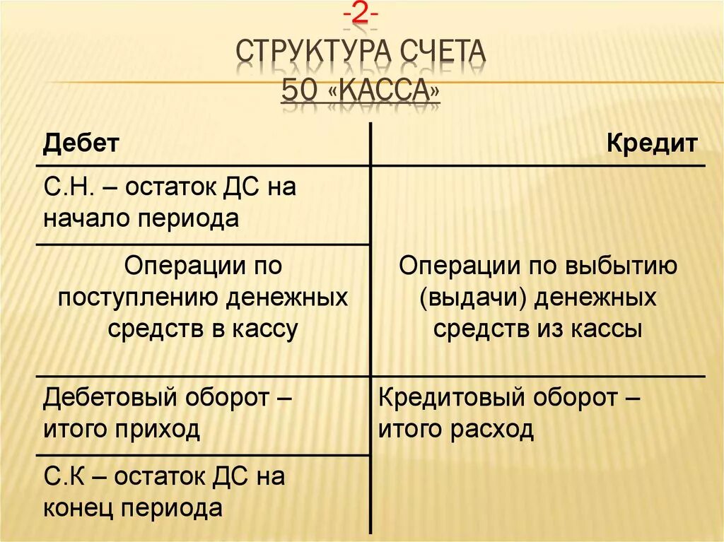 Структура счета 50 «касса». Счет 50 в бухгалтерском учете. Схема строения счета 50. Основные бухгалтерские проводки по дебету счета 50. Сумма операций по дебету и кредиту