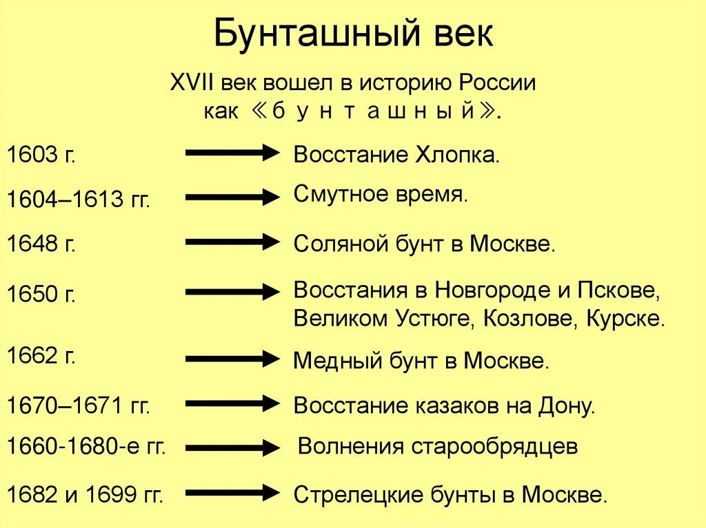 В каком году начнется 22 й век. Восстания бунташного века таблица. Народные Восстания 17 век Бунташный век таблица. Таблица Бунташный век. Восстание в России в 17 века. Таблица Бунташный век бунты 17 века.