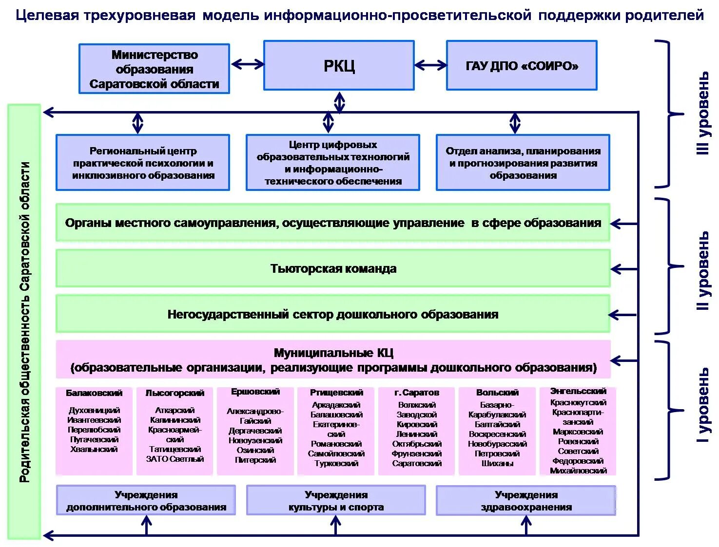 Региональная система управления образованием. Целевая модель. Целевая модель организации. Целевой модели информационно-просветительской поддержки родителей. Целевая модель дополнительного образования детей.