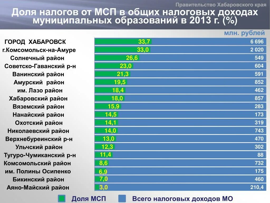 Зарплата в хабаровском крае