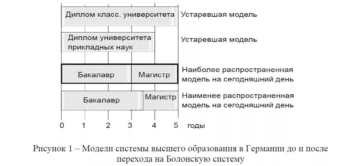 Система высшего образования в России до болонской системы. Система высшего образования в Германии схема. Структура высшего образования в Германии. Система высшего образования в России схема. Территориальные системы высшего образования