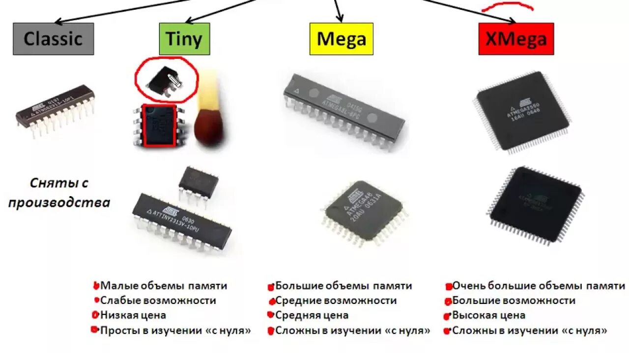 Семейство микроконтроллеров AVR. Разновидности микроконтроллеров AVR. AVR микроконтроллеры таблица. Микроконтроллеры pic разновидности корпусов.