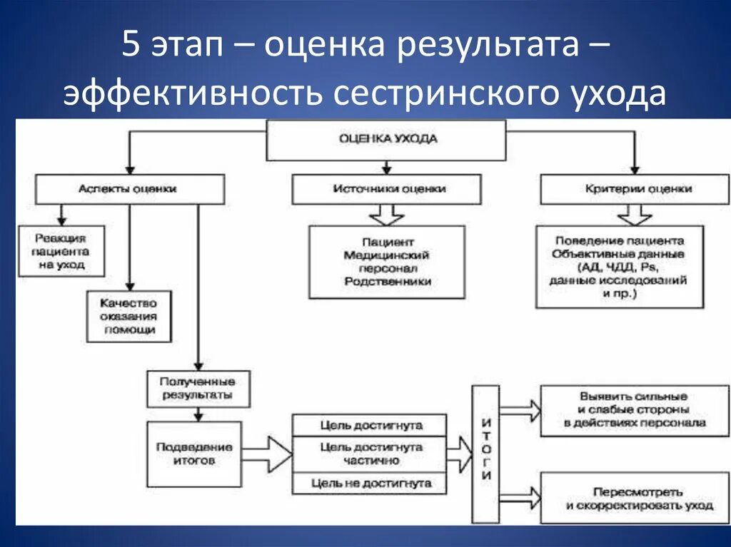 4 И 5 этап сестринского процесса. Этапы сестринского процесса 5 этапов. 5 Этап сестринского процесса оценка эффективности. 5 5 Этапов сестринского процесса. Этапы ухода за пациентом