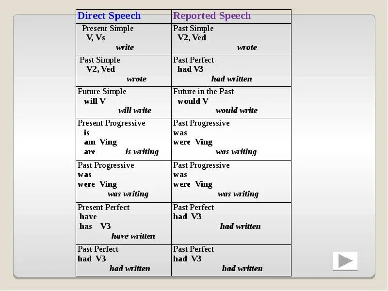 Будущее время косвенная. Английский язык direct reported Speech. Правило по английскому языку direct Speech reported Speech. Таблица по английскому языку reported Speech. Direct Speech reported Speech местоимения.