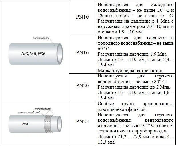 Срок службы полипропиленовых труб. Полипропилен трубы срок службы. Полипропиленовые армированные трубы максимальное давление. Pn10 труба полипропиленовая диаметры.