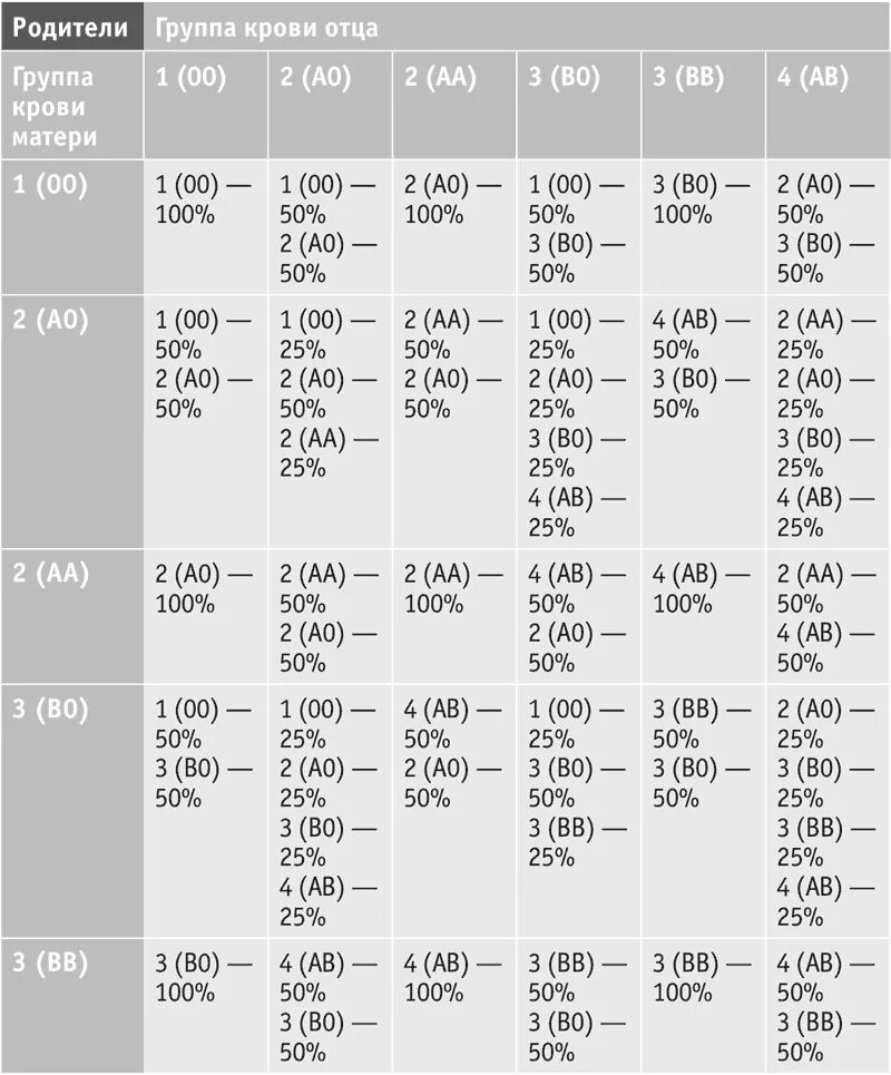Как определить группу крови по родителям. Группы крови родителей и детей таблица. Группа крови ребёнка по группе крови родителей таблица. Группа крови по отцу и матери таблица. Сочетание групп крови родителей и детей таблица.