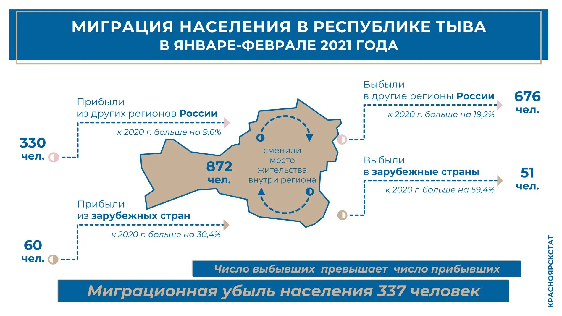число мигрантов в россии в 2022. годы миграции. годы миграции. трудовая миграция в россии статистика. годы миграции.