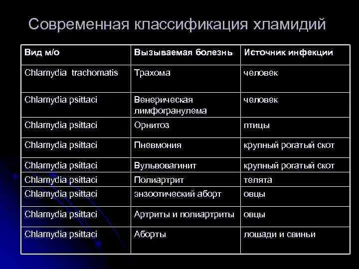 Виды хламидий. Классификация морфология хламидий. Современная классификация хламидий. Классификация микоплазм. Микоплазмы классификация микробиология.