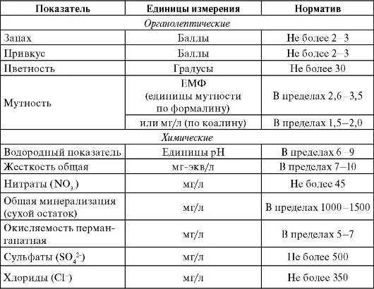 Химические показатели качества питьевой воды нормативы. Показатели качества питьевой воды таблица. Показатели питьевой воды по САНПИН. Физико-химические показатели качества питьевой воды таблица САНПИН. Гигиенические показатели качества воды