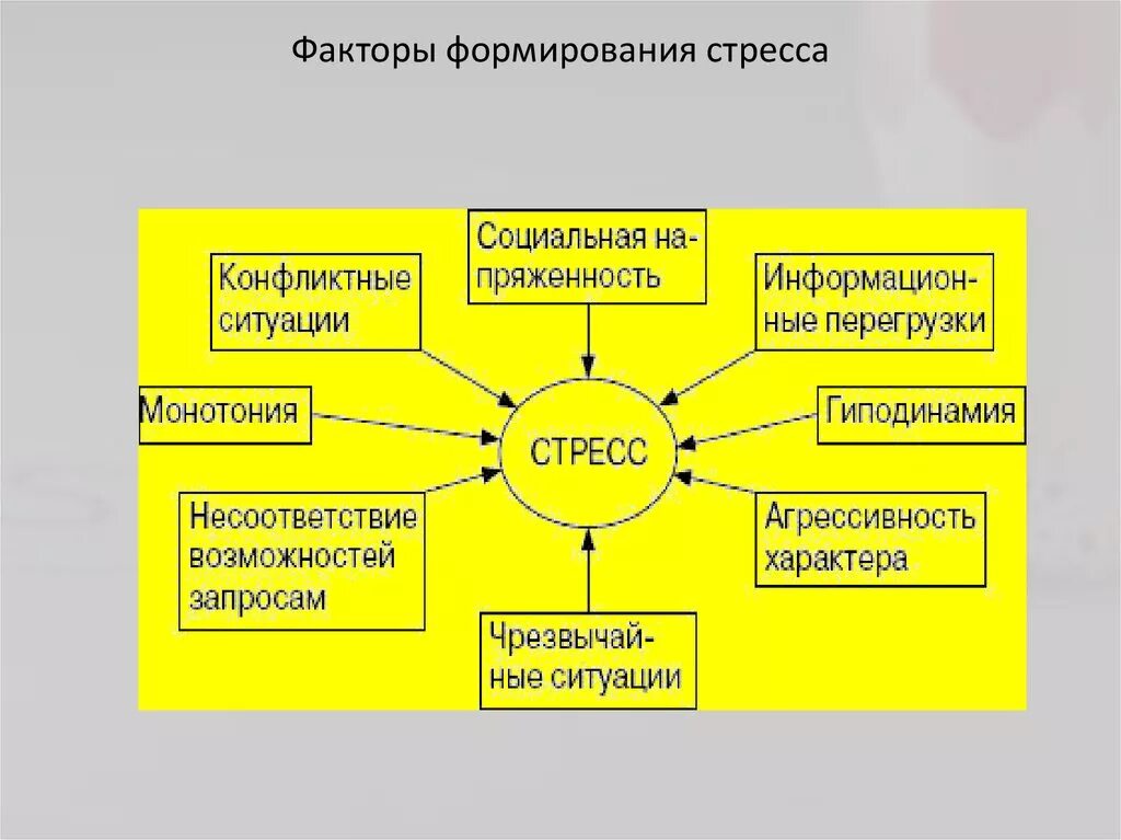 Основные стресс факторы