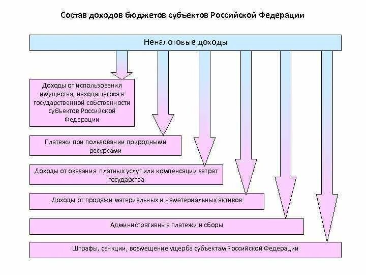 Бюджет субъекта рф региональный бюджет. Доходы бюджетов субъектов РФ схема. Состав доходов бюджета субъекта Российской Федерации. Состав бюджетов субъектов РФ. Состав доходов бюджета субъекта РФ.