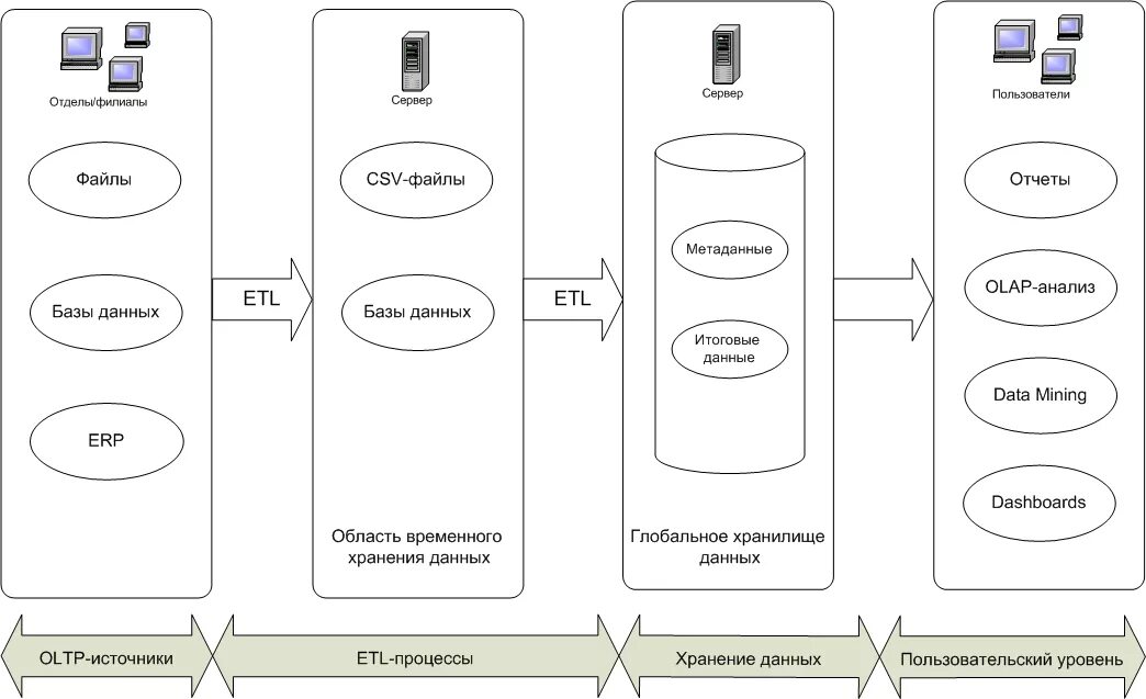 Слои хранилища данных. Bi система схема. Структура хранилища данных. Хранилище данных в архитектуре системы.