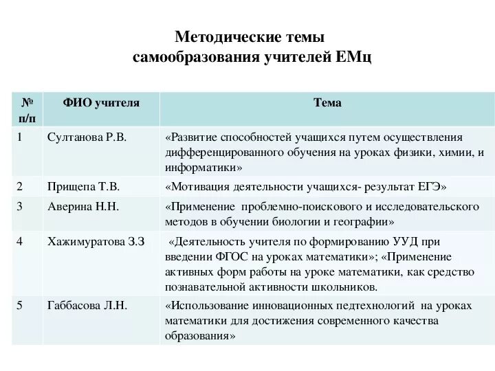 Тема самообразования по технологии