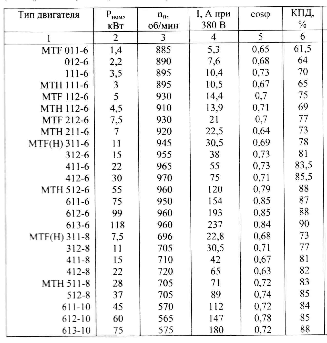 Максимальный ток двигателя. Таблица асинхронных двигателей по мощности. Таблица мощностей асинхронных двигателей. Асинхронный электродвигатель таблица по мощностям. Талица мощности электродвигателей.