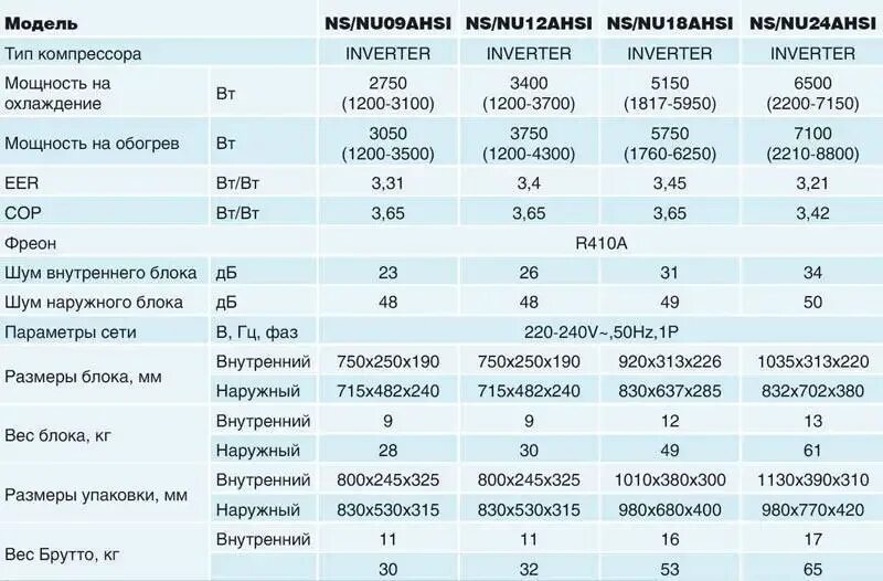 Минимальная длина трассы кондиционера сплит системы. Кондиционеры по мощности таблица. сплит-система кондиционирования мощность. таблица расчета мощности кондиционера сплит системы для помещения. потребляемая мощность внутреннего блока кондиционера.
