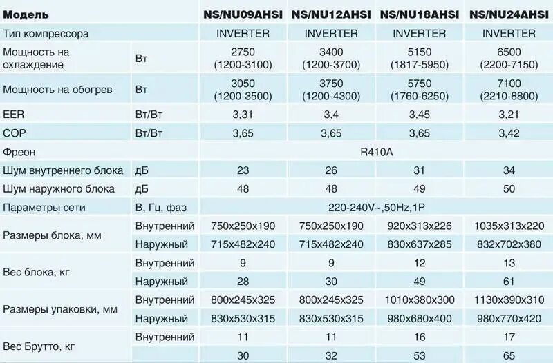 Кондиционер для дома характеристики. Neoclima кондиционер 7 внутренний блок характеристики-ка. Размер внешнего блока сплит-системы НЕОКЛИМА 12. Сплит-система кондиционирования мощность. Таблица расчета мощности кондиционера сплит системы для помещения.