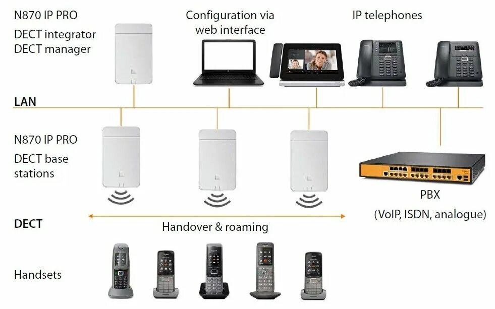 Ip pro 3. Базовая станция Gigaset n870 IP Pro. База DECT 870 IP Pro. N870 IP Pro (DECT Manager) s30852-h2716-s301. Gigaset 870.