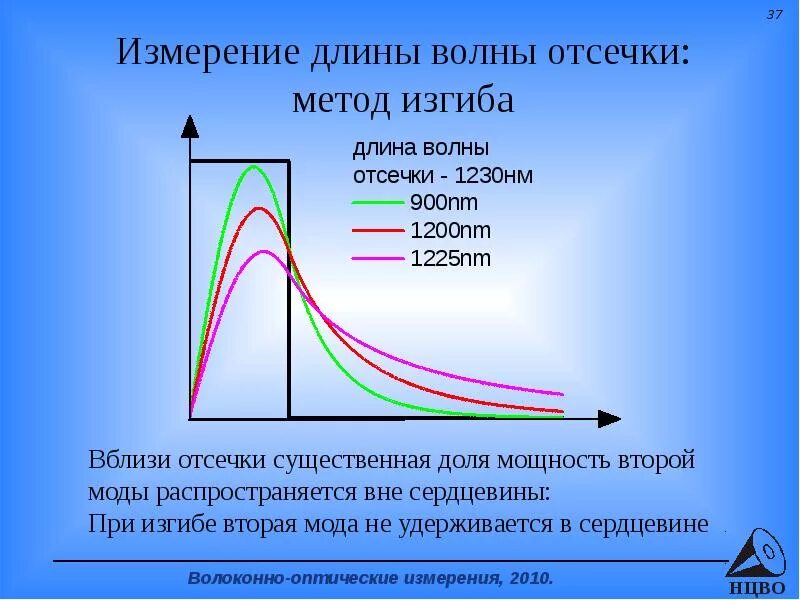 Длина волны измерения. Дифракция световых волн. Длина волны в си. Длина волны измерения. Лабораторная работа длина световой волны.