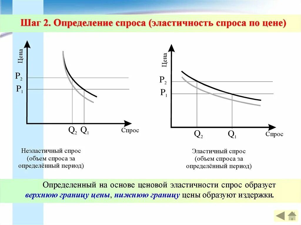 Эластичные продажи. Спрос на товар эластичен,если: ценовая эластичность спроса равна. Измерение ценовой эластичности спроса. График ценовой эластичности спроса. Определить ценовую эластичность спроса.