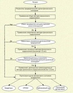 Совокупный срок финансового оздоровления