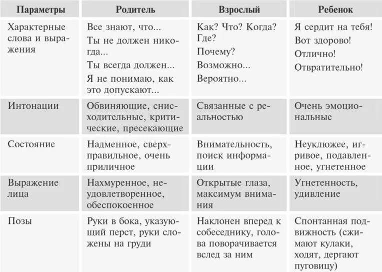 Характеристики эго состояний. Эго-состояния по э.берну таблица. ребёнок родитель взрослый берн характеристика. эрик берн родитель взрослый ребенок таблица. позиции родителя взрослого и ребенка таблица.