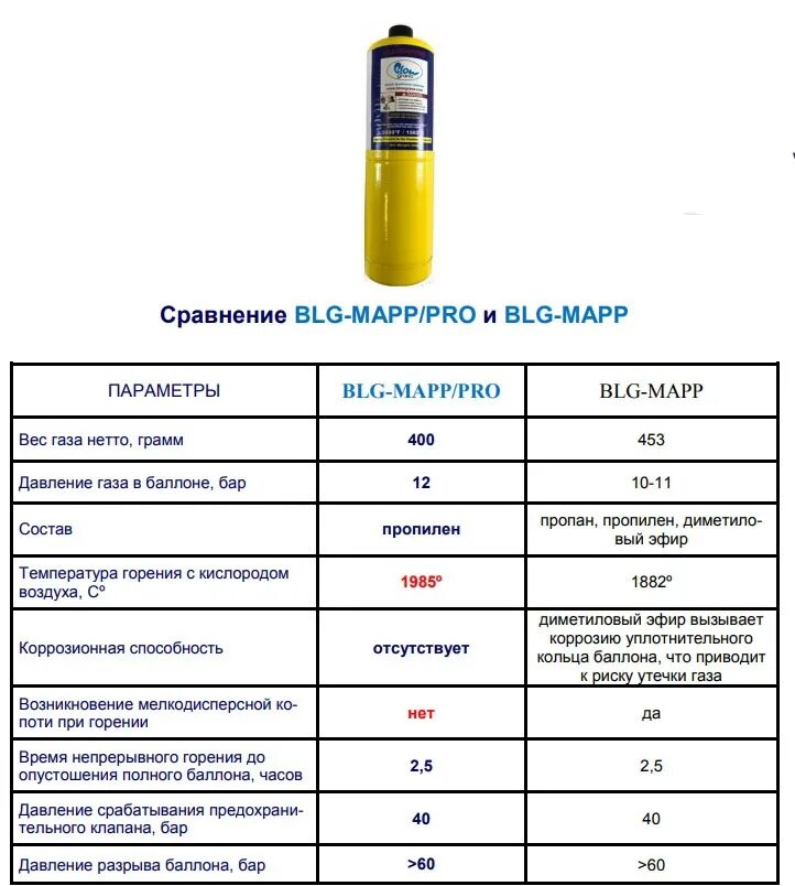 Баллон МАПП ГАЗ диаметр. Газовый баллон Rotorica РО-МАПП 1 Л. RT.7220450. Диаметр баллона МАПП газа. Резьба на баллоне с МАПП газом.