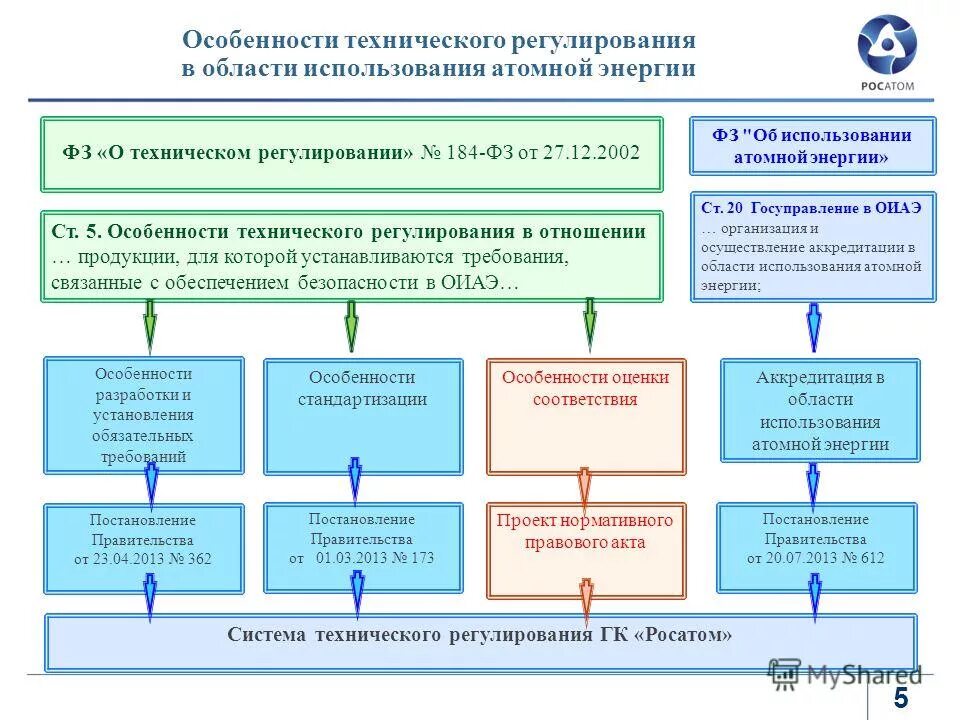 Росатом органы управления. Акты разрешительной системы. Нормативное регулирование. Правовое регулирование в строительстве. Федеральный закон об использовании атомной энергии.