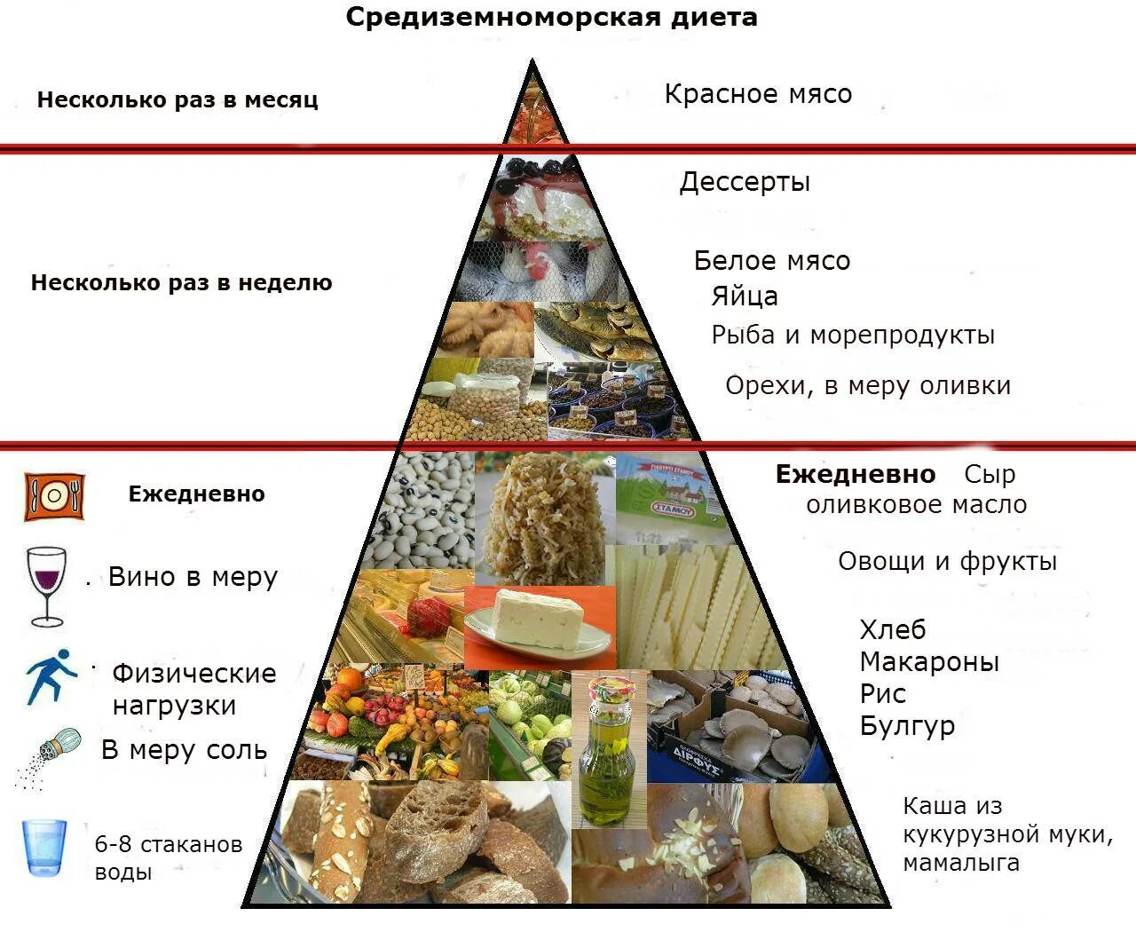 Средиземноморская диета меню на день. Средиземноморская пирамида питания. Пирамида питания по средиземноморской диете. Средиземноморский Тип питания меню. Пирамида питания Средиземноморский Тип.
