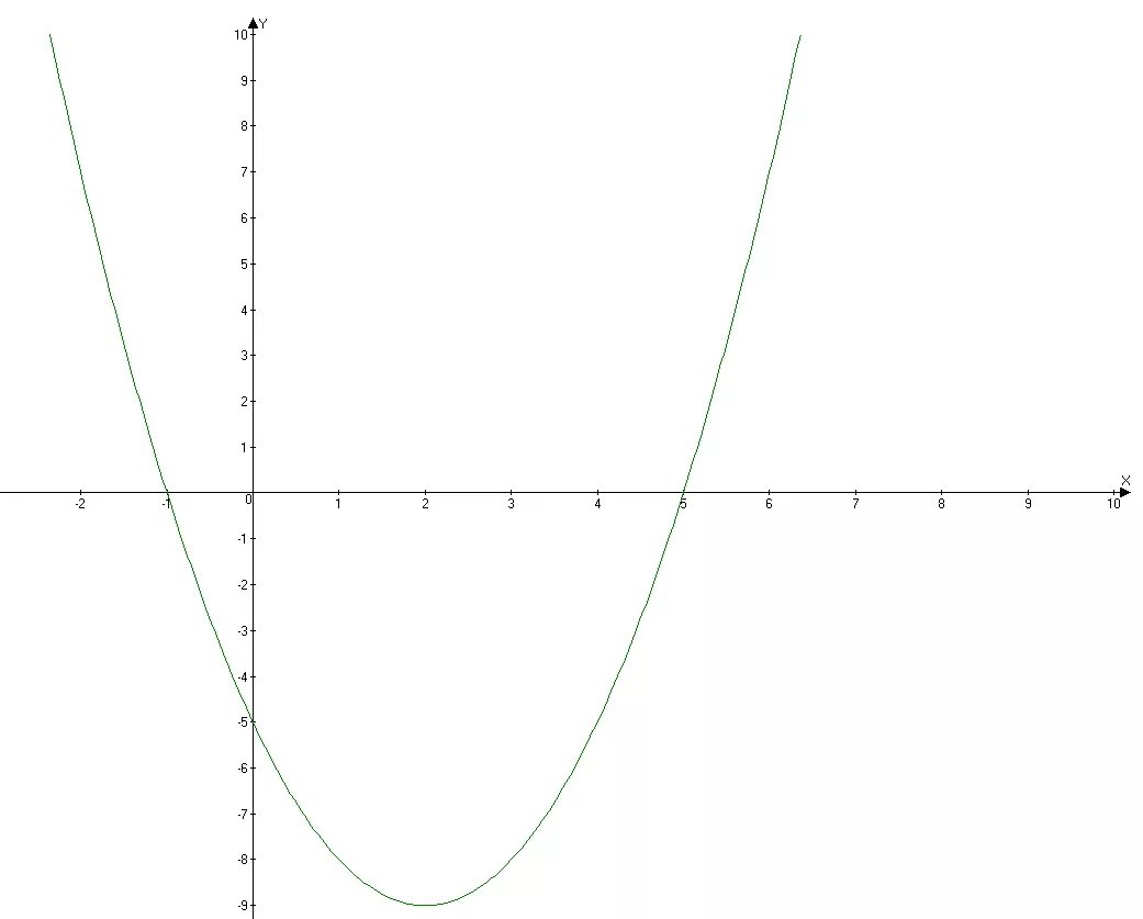 Уравнение y 1 8 0 7. Y=x2+4x-5. Парабола y=2x^2-4x+2. X^2+5x+4 функция. Y= |-X 2 – 5|X|-X-4.