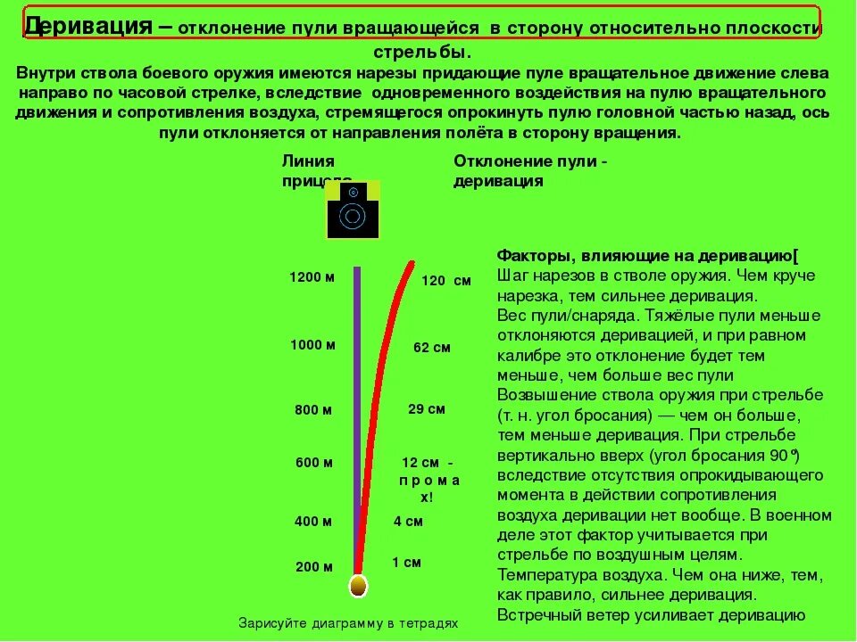 О выстреле с близкого расстояния свидетельствуют. Деривация пули 7.62 СВД. Деривация патрона 7.62. Деривация пули СВД таблица. Расчет поправок при стрельбе.