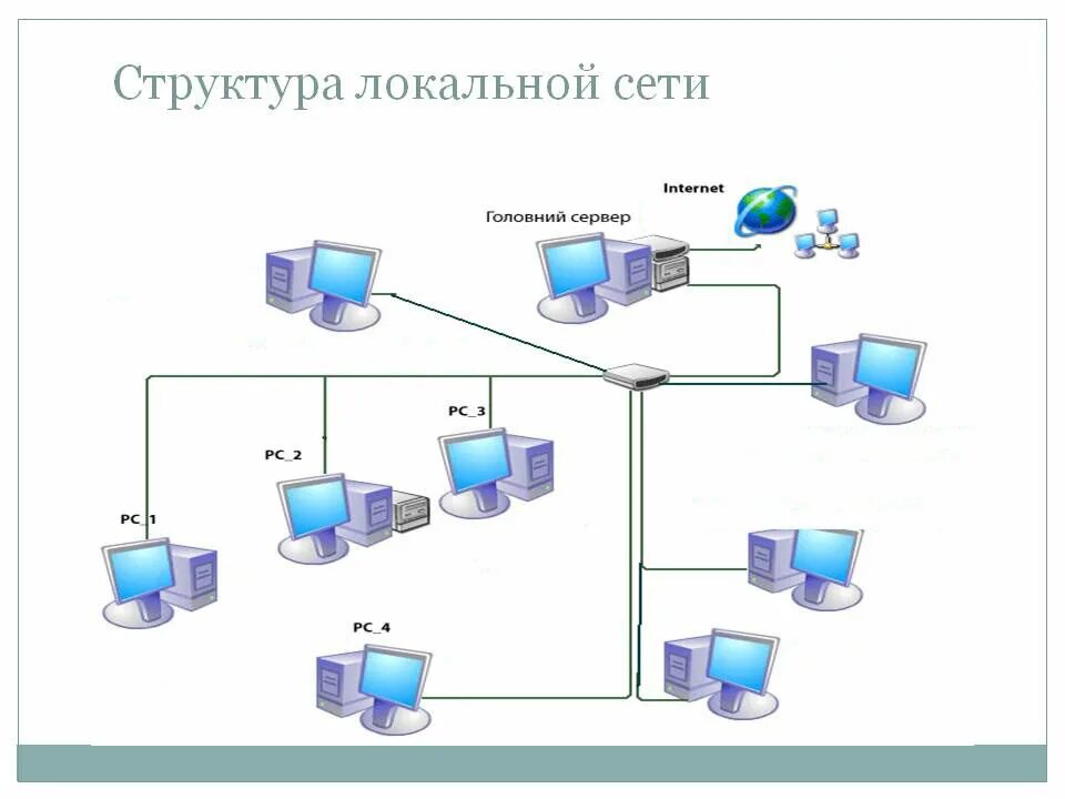 Локальные серверы доступны только пользователям класса с. Структурная схема локальной сети. Схема локальной компьютерной сети. Структура локальных сетей схема. Пример схемы локальной сети.