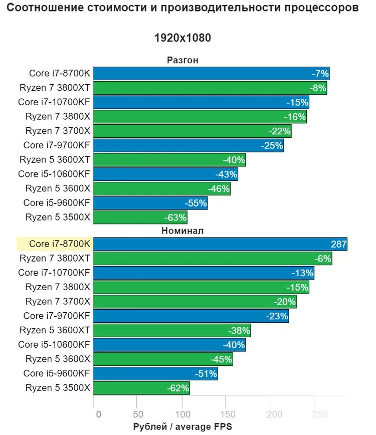 Сравнение производительности процессоров i5. Ryzen 7 таблица производительности. Производительность процессоров Ryzen таблица производительности AMD. Процессоры Intel Core i7 таблица сравнения производительности. Таблица мощности процессоров Xeon.