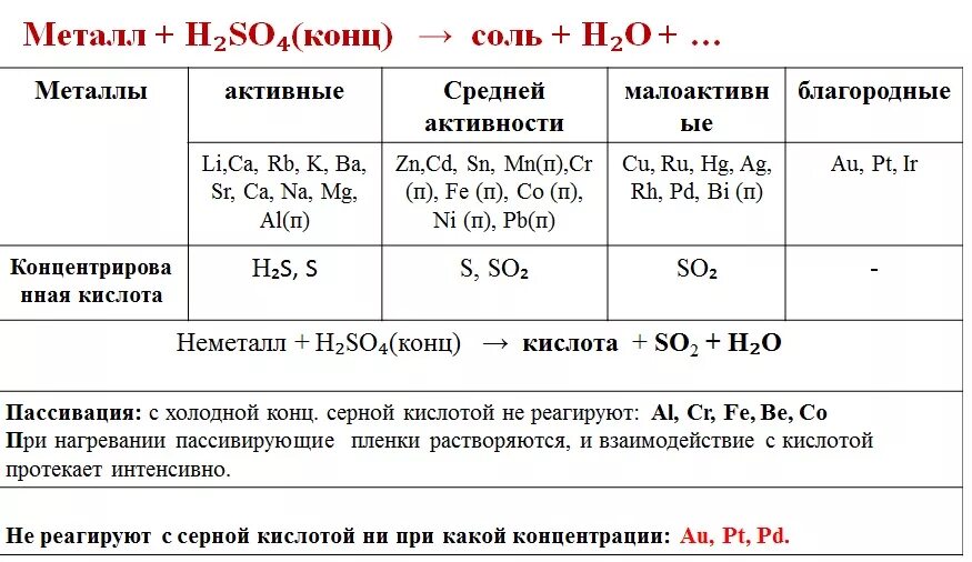 Соединения с концентрированной серной кислотой. Взаимодействие концентрированной серной кислоты с металлами таблица. Взаимодействие концентрированной серной кислоты таблица. Схема взаимодействия концентрированной серной кислоты с металлами. Особые свойства концентрированной серной кислоты с металлами.