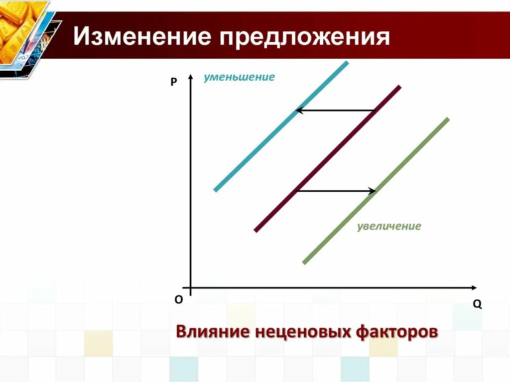 Снижение предложения приводит к снижению. Уменьшение предложения на графике. увеличение и уменьшение предложения. почему предложение уменьшается. причины изменения предложения включают изменение.