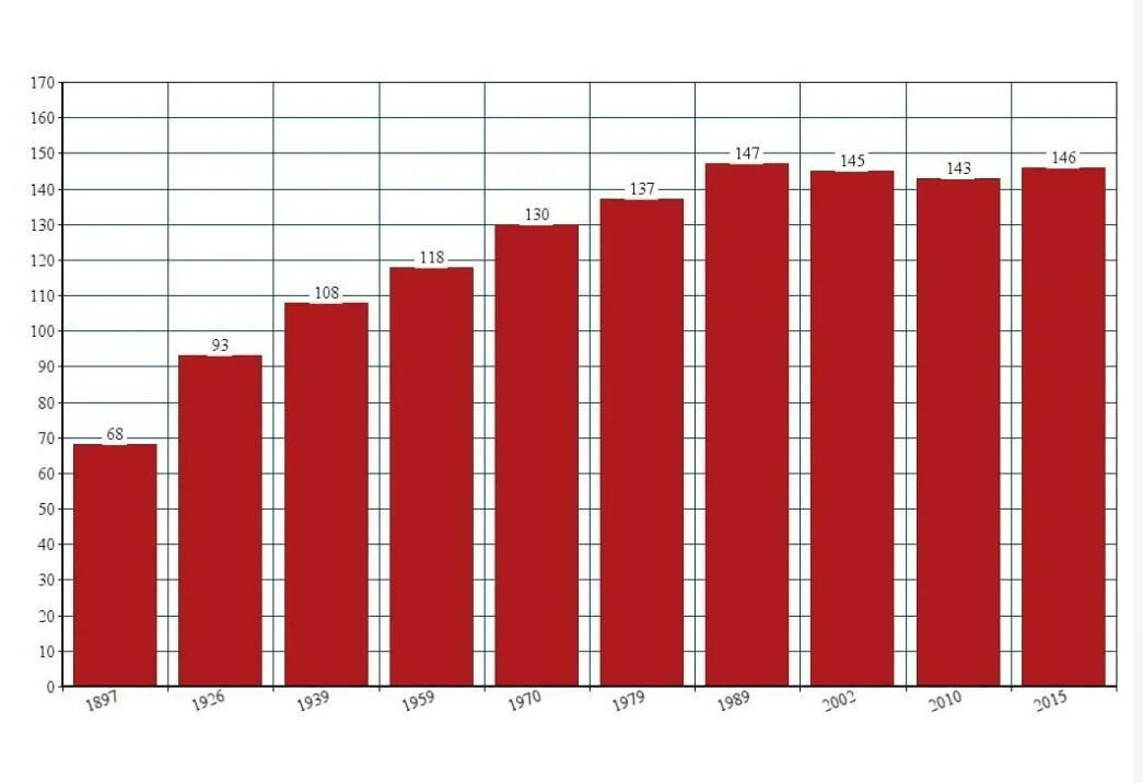 Используя статистические данные постройте. Постройте график изменения численности населения по данным. График изменения численности населения в Ленинградской области. Постройке график изменения численности населения по данным таблицы 5. Изменение численности в Москве график.