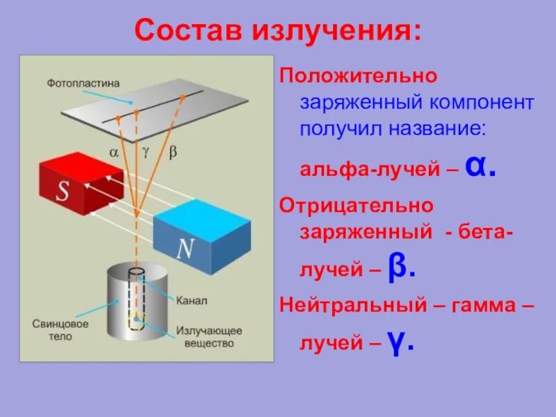 Альфа бета гамма излучения. Альфа бета и гамма излучения физика. Состав радиоактивного излучения. Виды радиоактивного излучения таблица.