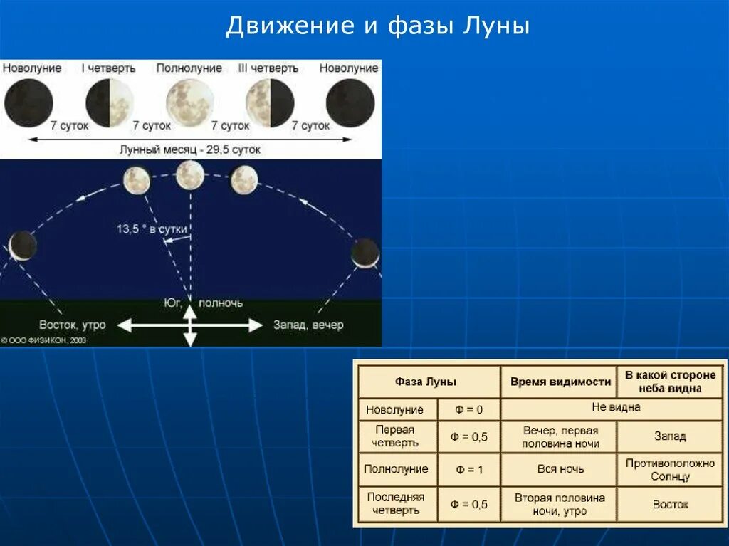 Луна движется точка ближе. Движение и фазы Луны. Видимое движение Луны фазы Луны. Фаза Луны 1 четверть. Движение полнолуния фазы Луны.