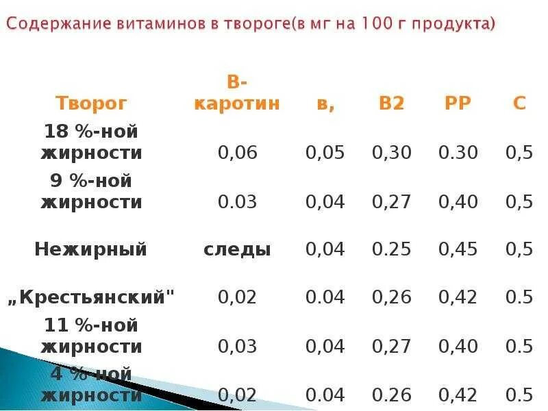 Пищевая ценность содержание в 100 г творог. Творог пищевая ценность и витамины. Количество витаминов в твороге. Витамины в 100 г творога.