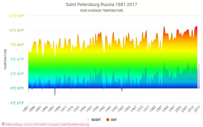 Гермес климат санкт петербург. Климат Санкт Петербурга. Изменения климата в СПБ. Климат санктперътербурга. Климат Санкт-Петербурга диаграмма.