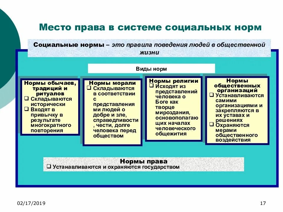 Корпоративные нормы обеспечиваются предусмотренными организацией санкциями. Понятие право,право в системе социальных норм таблица. Понятие право право в системе социальных норм.