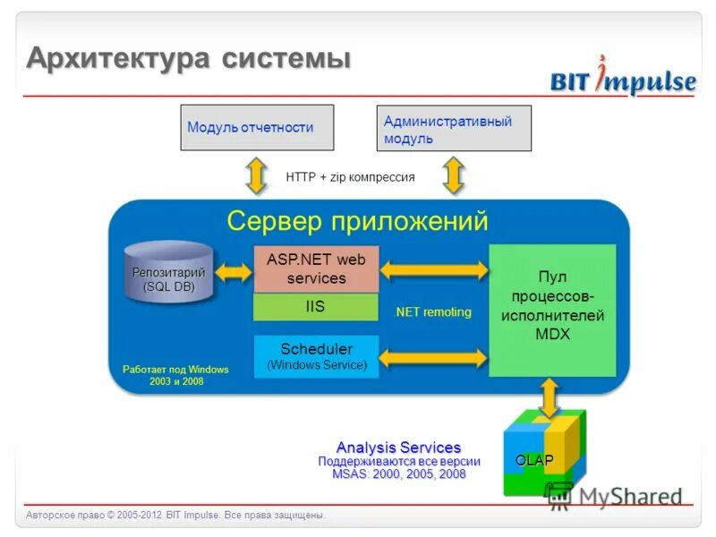 архитектура системы. архитектура системы информационной безопасности. анализ архитектуры предприятия. функциональная архитектура системы. исследования в архитектуре.