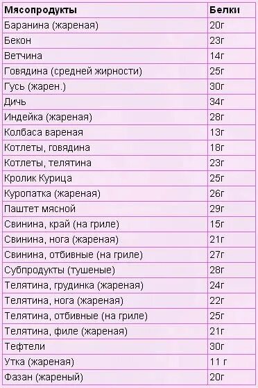 Постные белковые продукты. Продукты питания богатые белком таблица. Продукты содержащие белки список продуктов. Продукты богатые белком список. Продукты богатые белком таблица.