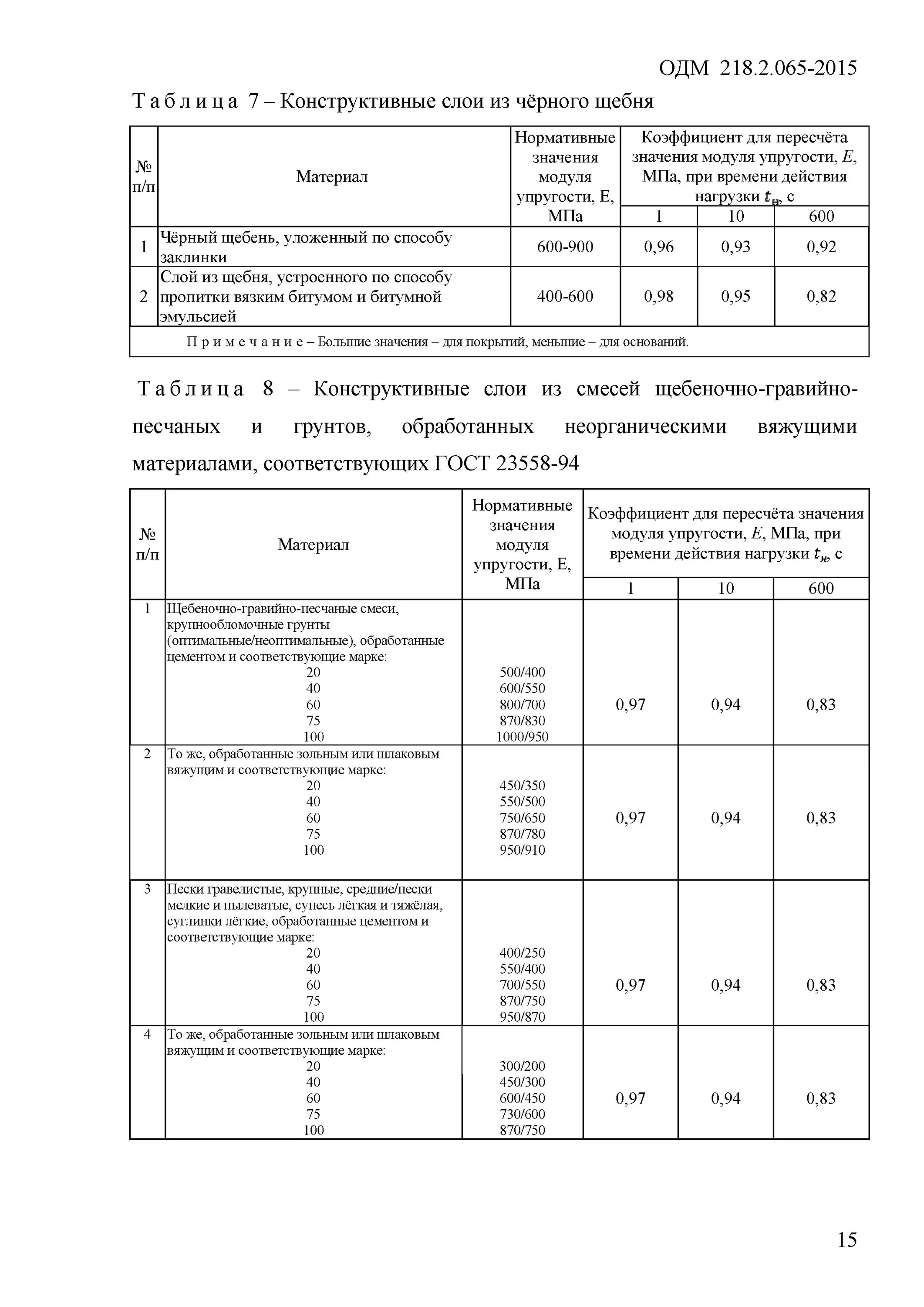 Деформации щебня. Модуль деформации щебня фракции 40-70. модуль упругости щебеночного основания гост.
