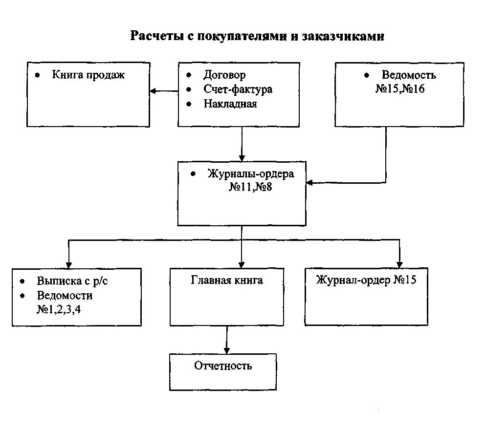 Схема документооборота по расчетам с покупателями. Документооборот по расчетам с покупателями и заказчиками. Документооборот по учету расчетов с покупателями и заказчиками схема. Схема документооборота по учету расчетов с покупателями.