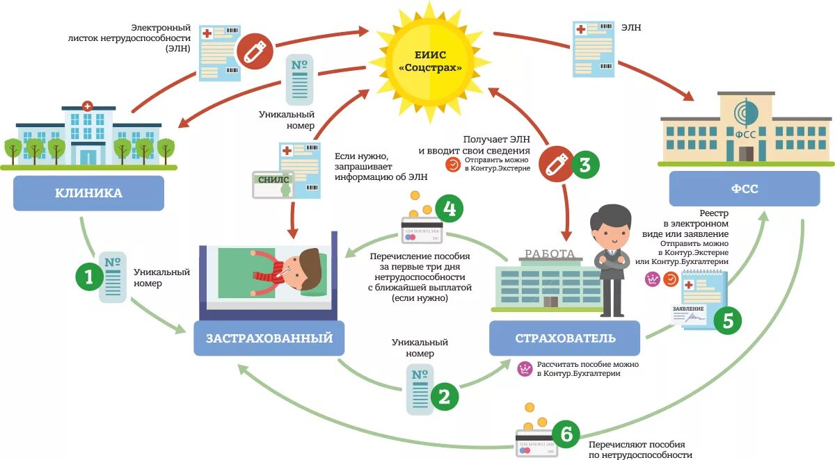 Элн по проактивному процессу. Схема оплаты больничного листа. Схема электронный больничный лист. Схема выдачи электронного больничного листа. Электронный листок нетрудоспособности ФСС.