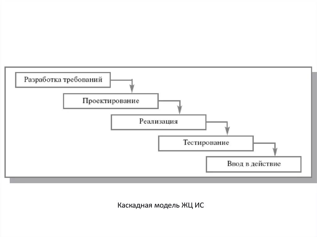 Каскадная ис. Водопадная модель жизненного цикла. Каскадная Водопадная модель жизненного цикла. Каскадная модель жизненного цикла ИС. Каскадная модель жизненного цикла рисунок.