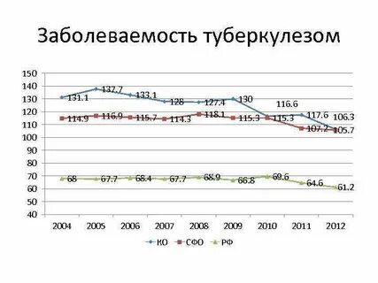 Заболеваемость туберкулезом медицинских работников
