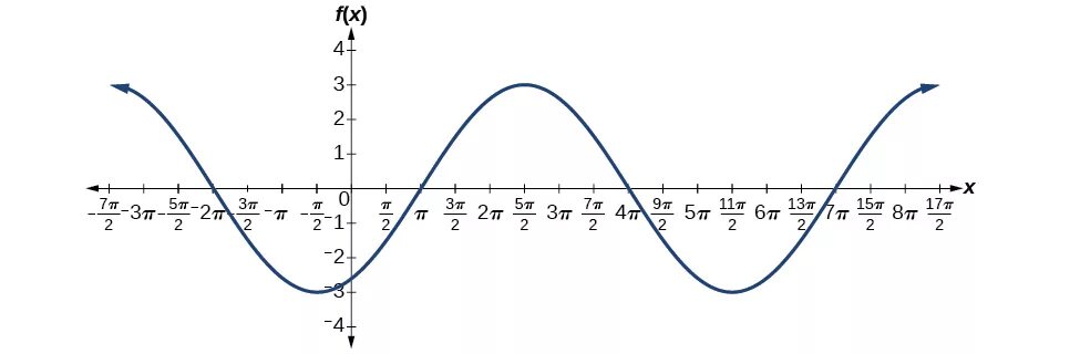 6 π x y x