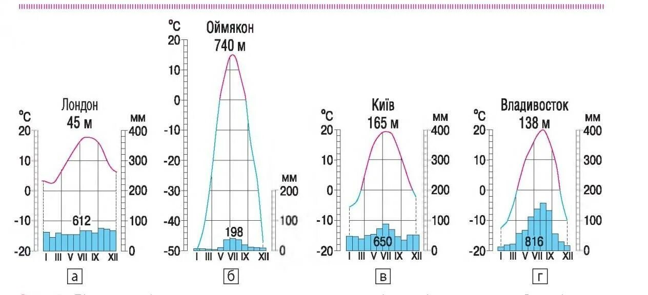 Диаграмма география 7 класс. Климатограмма умеренного пояса Евразии. Климатограммы климатических поясов Евразии 7 класс география. Климатическая диаграмма Оймякон. Климатические диаграммы Евразии.